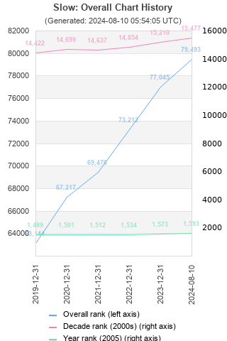 Overall chart history