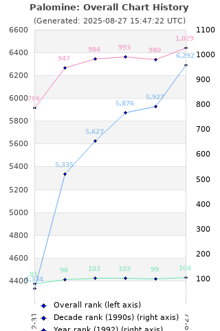 Overall chart history