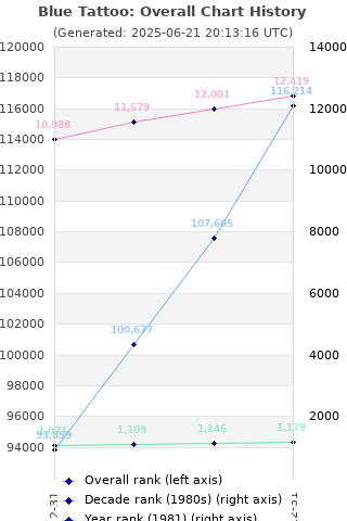 Overall chart history