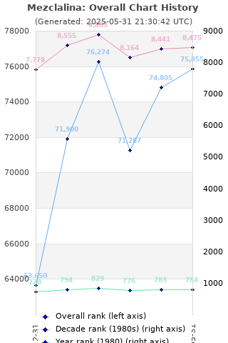 Overall chart history