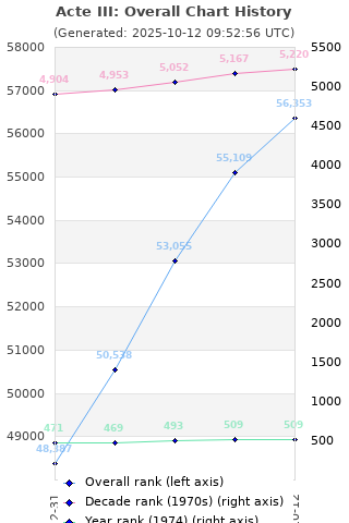 Overall chart history
