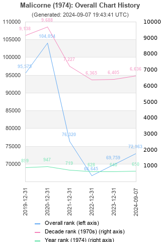 Overall chart history