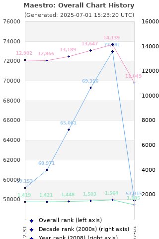 Overall chart history