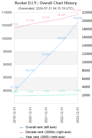 Overall chart history