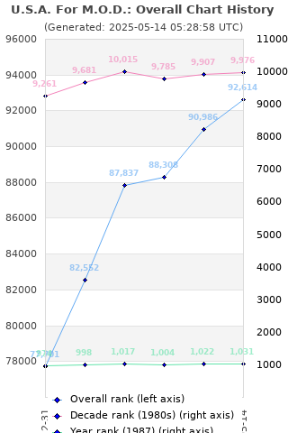 Overall chart history