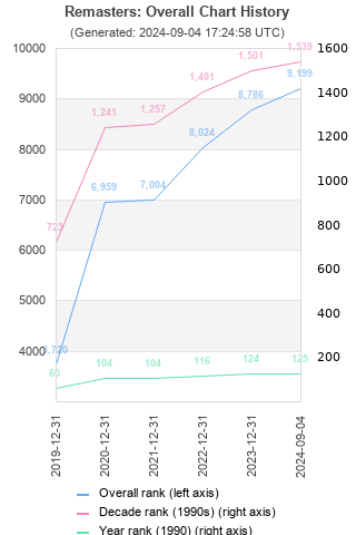 Overall chart history