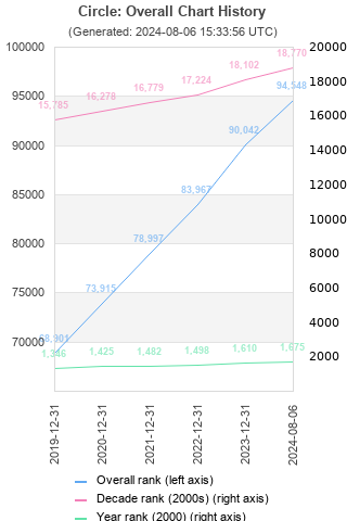 Overall chart history