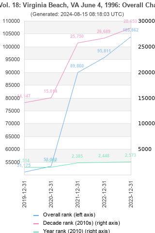 Overall chart history