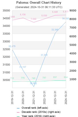 Overall chart history