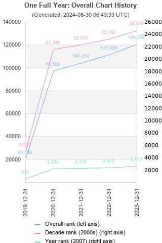 Overall chart history