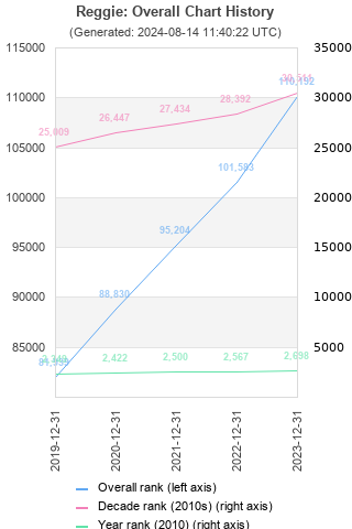 Overall chart history