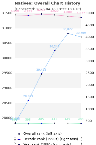 Overall chart history