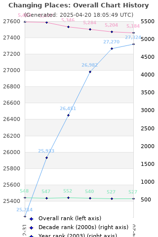 Overall chart history