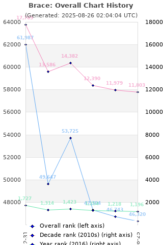 Overall chart history