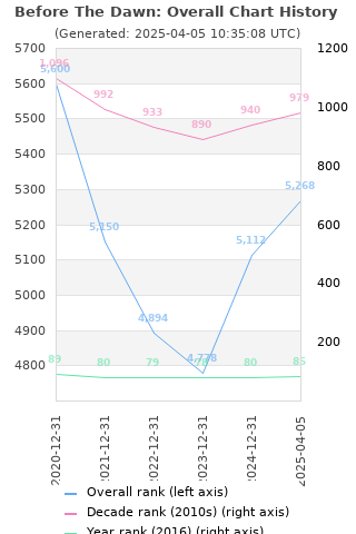 Overall chart history