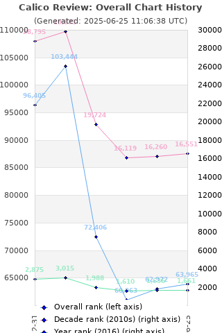 Overall chart history