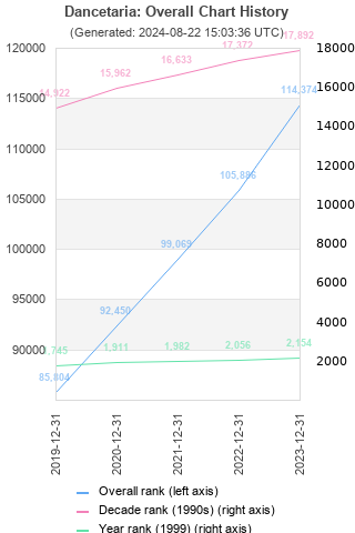 Overall chart history