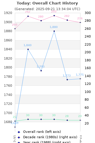 Overall chart history