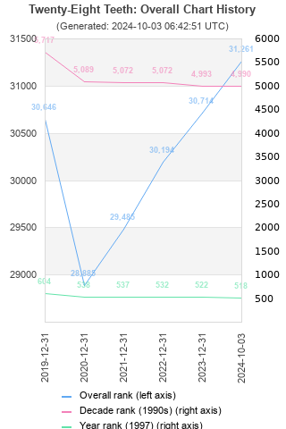 Overall chart history