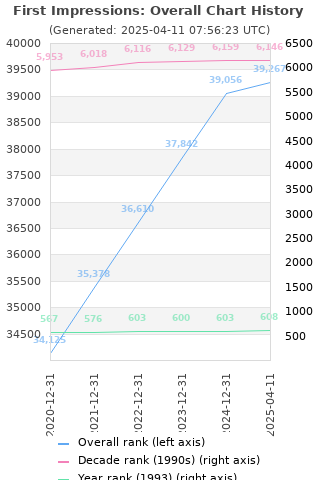 Overall chart history
