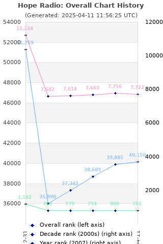 Overall chart history