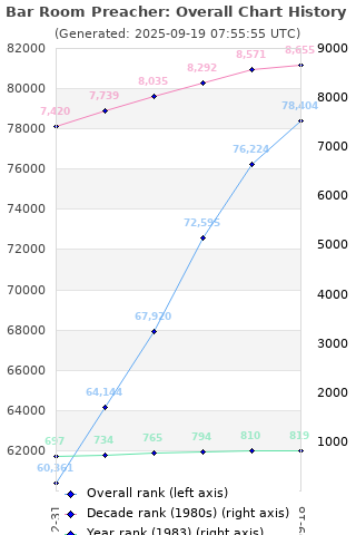 Overall chart history