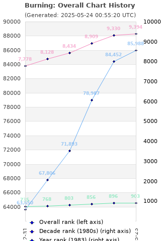 Overall chart history