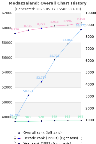 Overall chart history