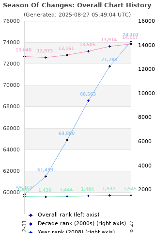 Overall chart history