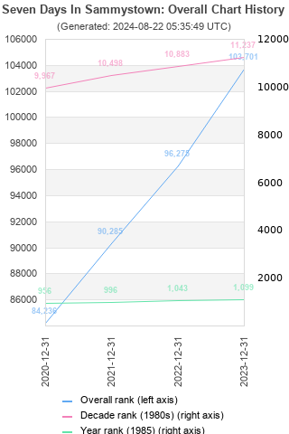 Overall chart history