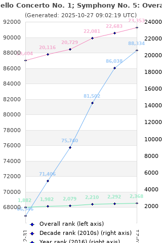 Overall chart history
