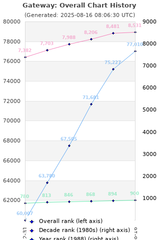 Overall chart history