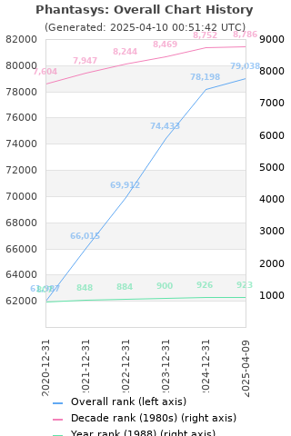 Overall chart history