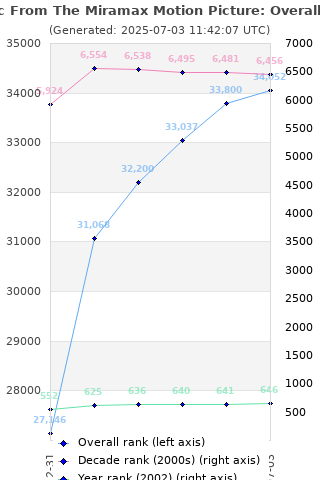 Overall chart history