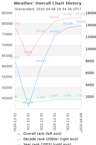 Overall chart history
