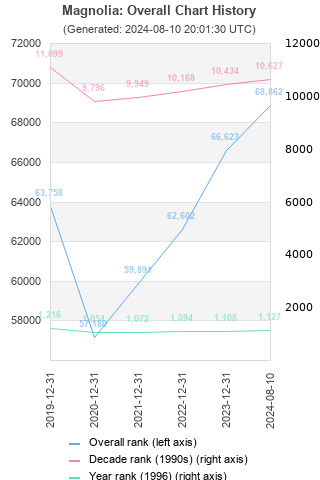 Overall chart history