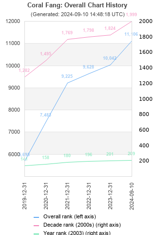 Overall chart history