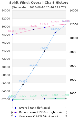 Overall chart history