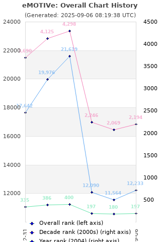 Overall chart history