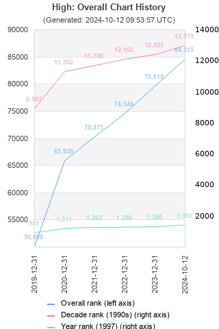 Overall chart history