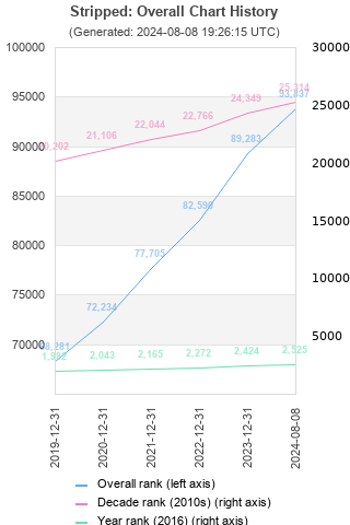 Overall chart history