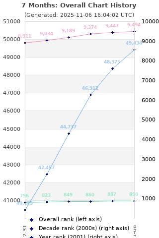 Overall chart history