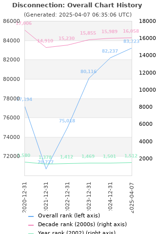 Overall chart history