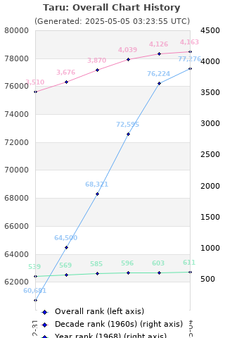 Overall chart history