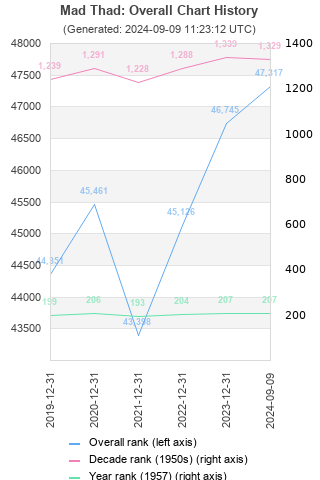 Overall chart history