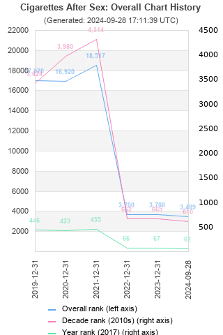 Overall chart history