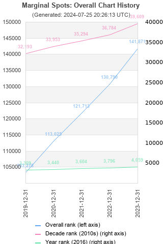 Overall chart history