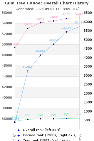 Overall chart history