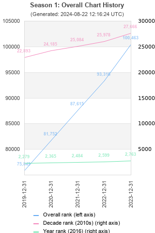 Overall chart history