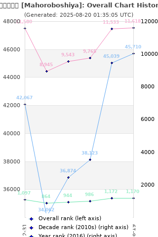 Overall chart history